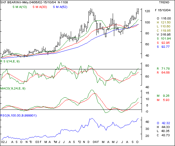 SKF Bearings - Weekly chart