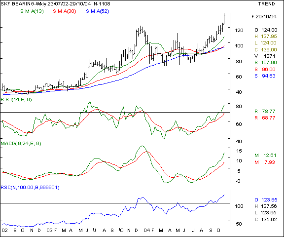 SKF Bearings - Weekly chart