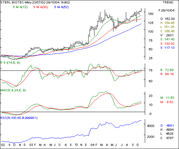 Sterling Biotech - Weekly chart