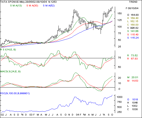 Tata Sponge - Weekly chart