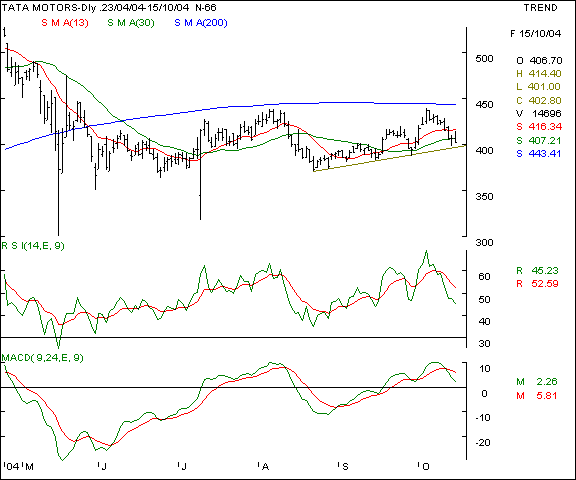 Telco - Daily chart