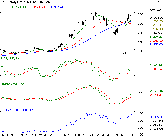 Tisco - Weekly chart