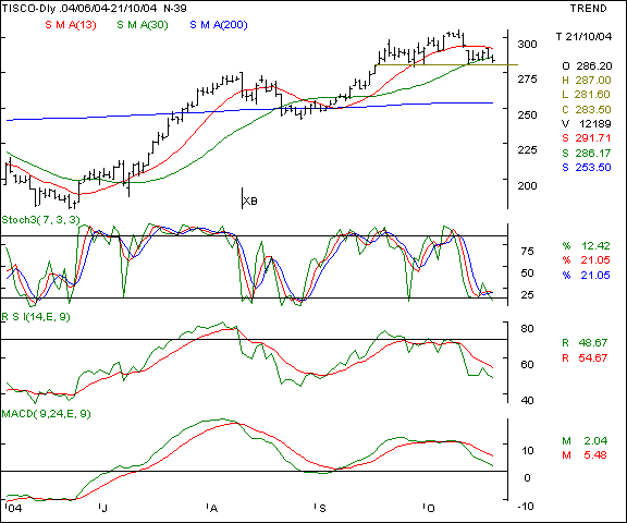 Tisco - Daily chart