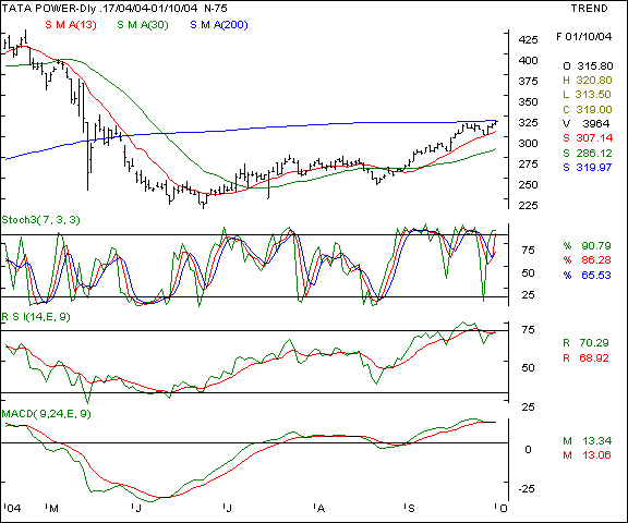 Tata Power - Daily chart