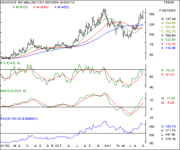 Vesuvius - Weekly chart