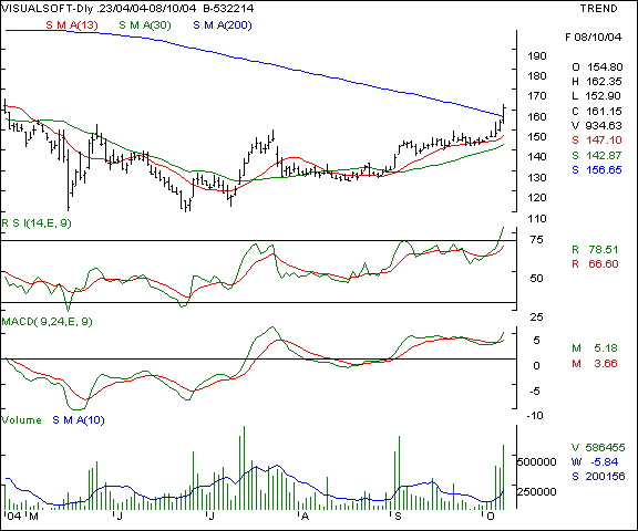 VisualSoft - Daily chart