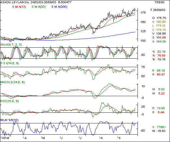 Ashold Leyland - Daily chart