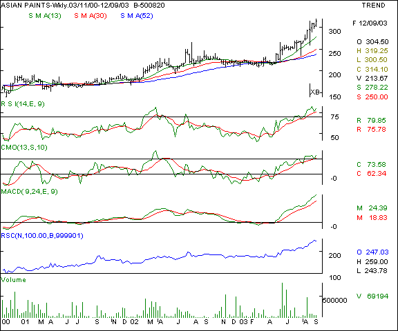 Asian Paints - Weekly chart