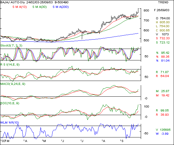 Bajaj Auto - Daily chart