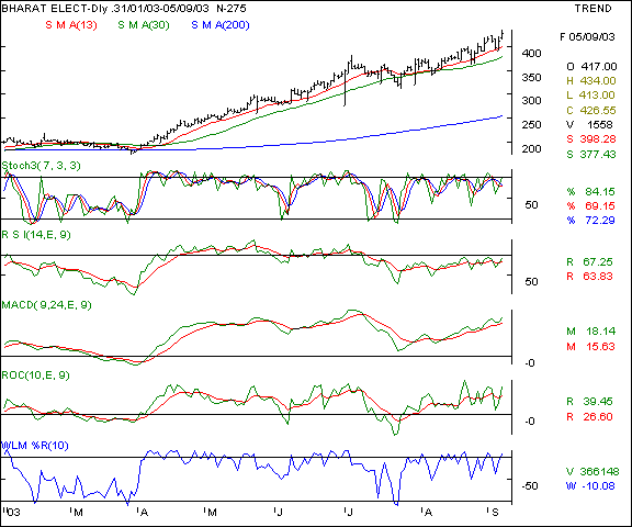 Bharat Electronics - Daily chart