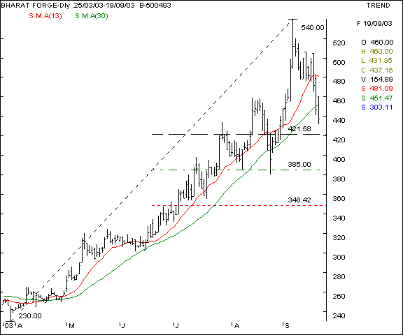 Bharat Forge - Daily chart