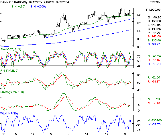 Bank of Baroda - Daily chart