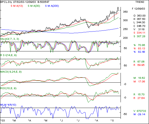 BPCL - Daily chart