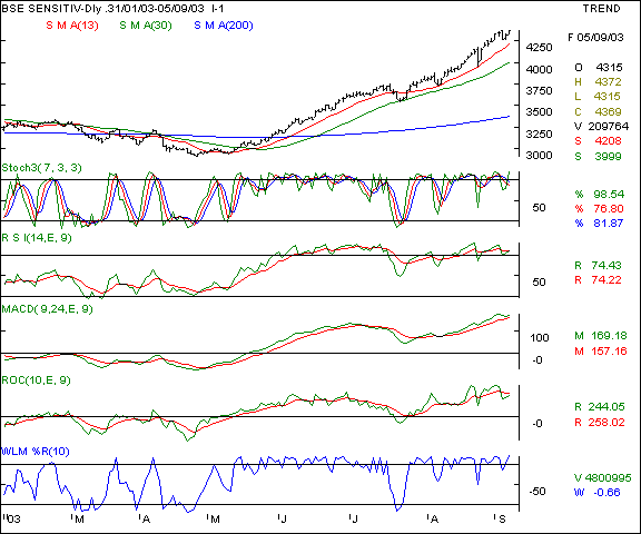 BSE Sensex - Daily chart