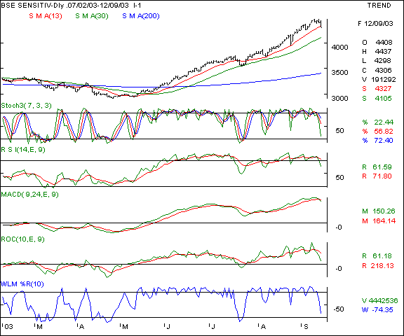 BSE Sensex - Weekly chart