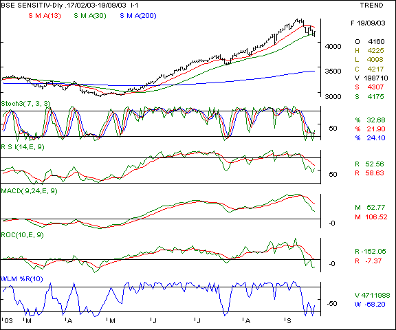 BSE Sensex - Weekly chart