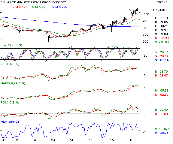 Cipla - Daily chart