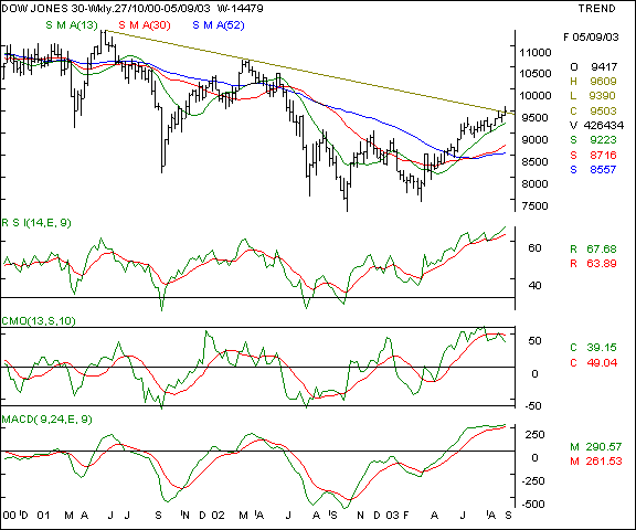 Dow Jones - Weekly chart