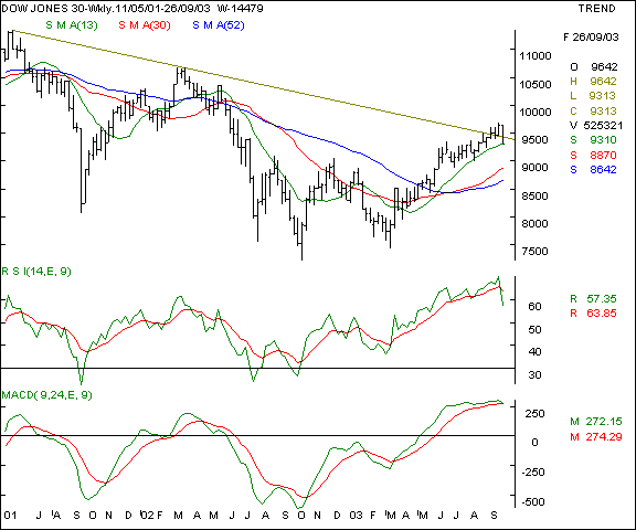 Dow Jones - Weekly chart