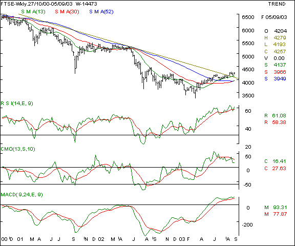 FTSE - Weekly chart