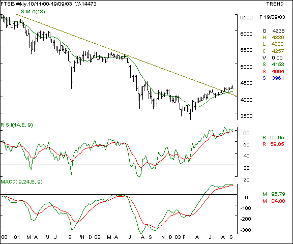 FTSE - Weekly chart