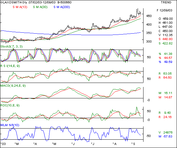 Glaxo - Daily chart