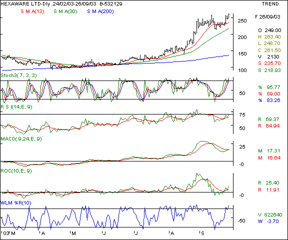 Hexaware - Daily chart