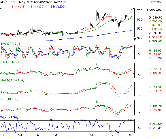 I-Flex - Daily chart