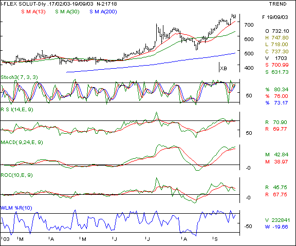 I - Flex - Daily chart