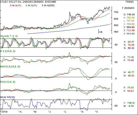 I-Flex - Daily chart