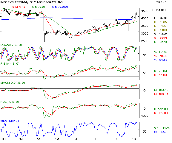 Infosys - Daily chart