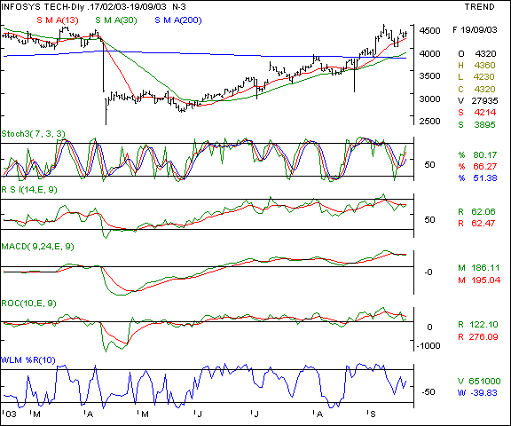 Infosys - Daily chart