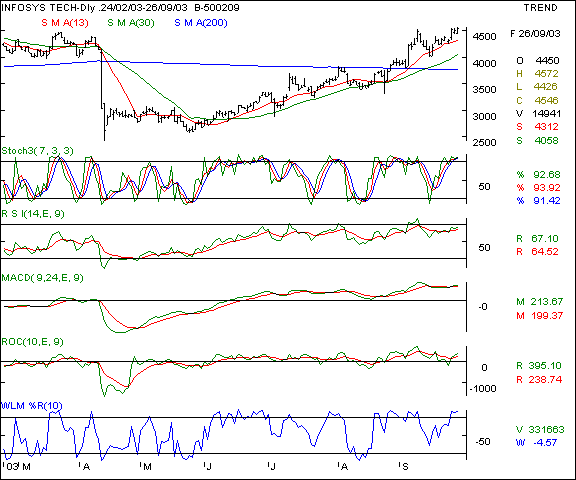 Infosys - Daily chart