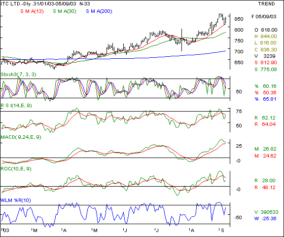 ITC - Daily chart