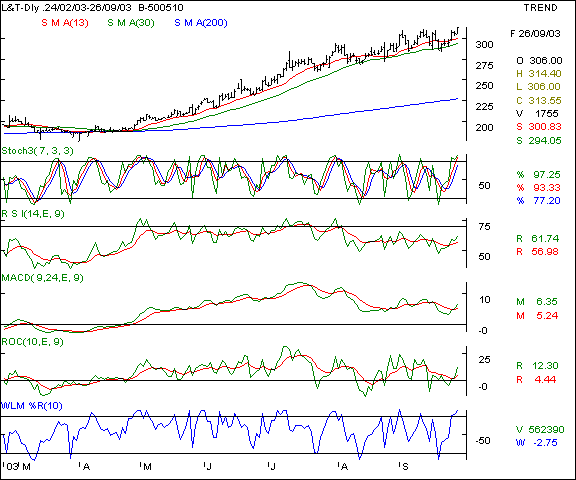 L&T - Daily chart