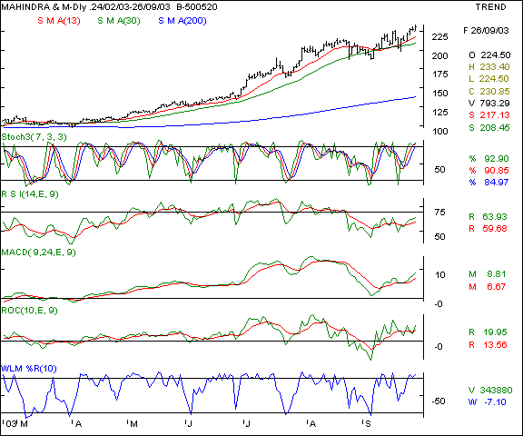 Mah & Mah - Daily chart