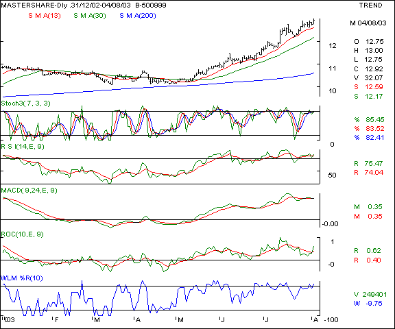 Mastershares - Daily chart