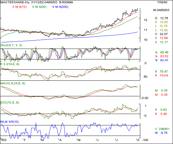 Mastershares - Daily chart