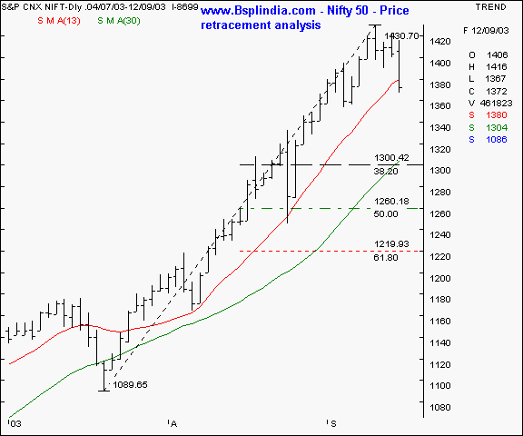 Nifty 50 - Daily chart