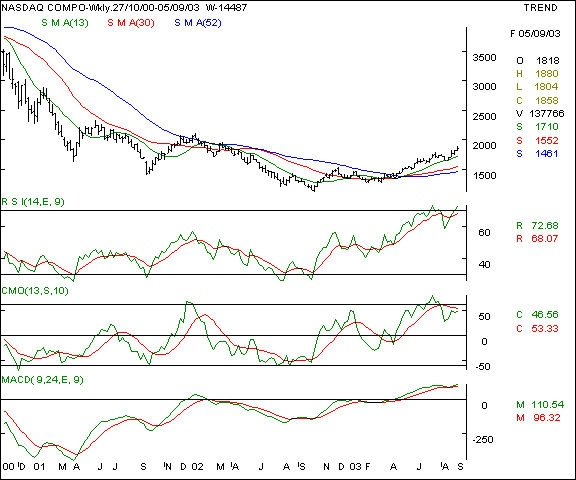 Nasdaq - Weekly chart