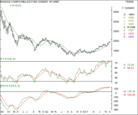 Nasdaq - Weekly chart