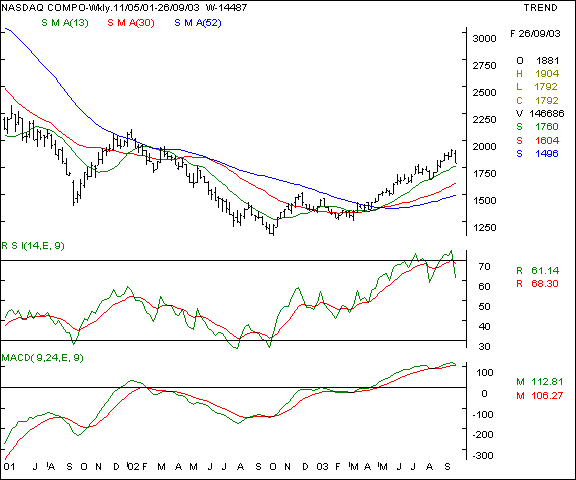 Nasdaq - Weekly chart