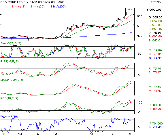 ONGC - Daily chart