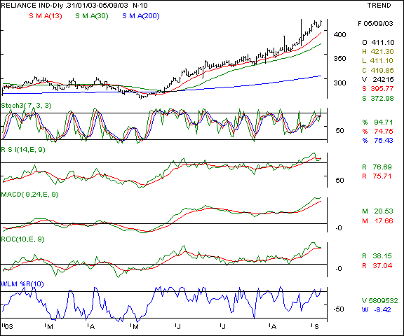 Reliance Inds - Daily chart