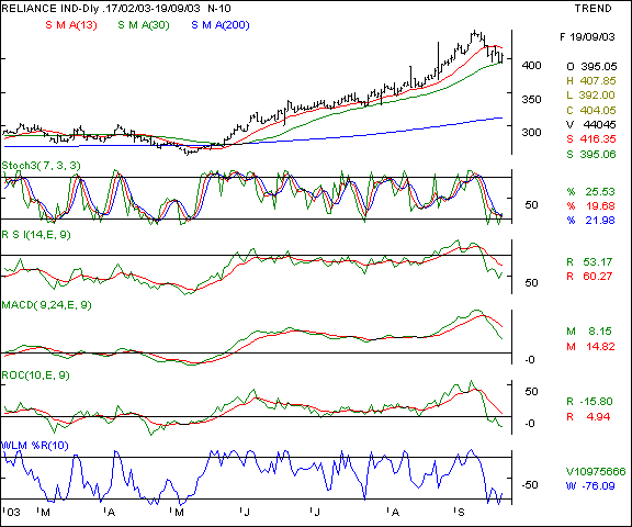 Reliance Inds - Daily chart