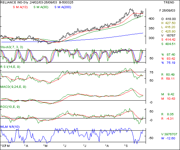 Reliance Inds - Daily chart