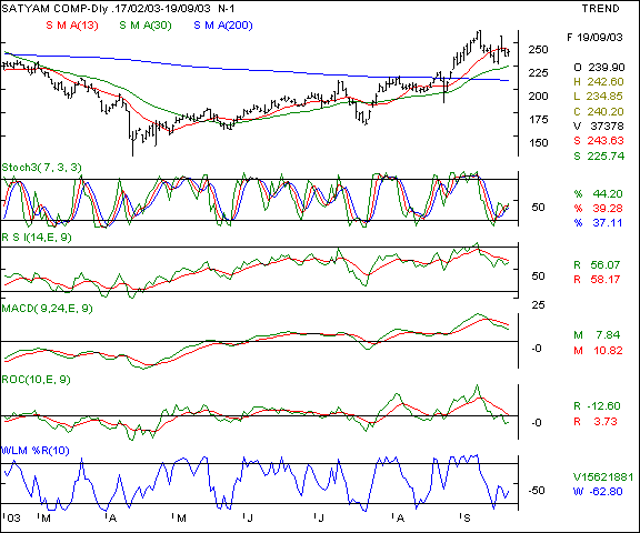 Satyam Computers - Daily chart