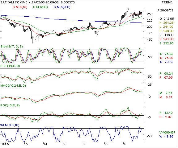 Satyam Computers - Daily chart