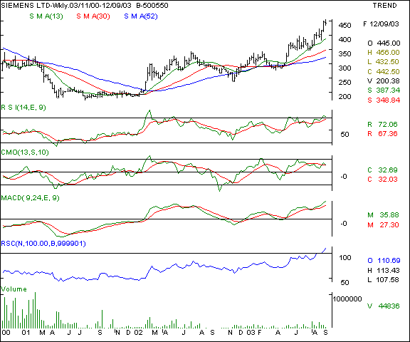 Siemens - weekly chart