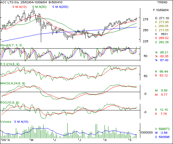 ACC - Daily chart